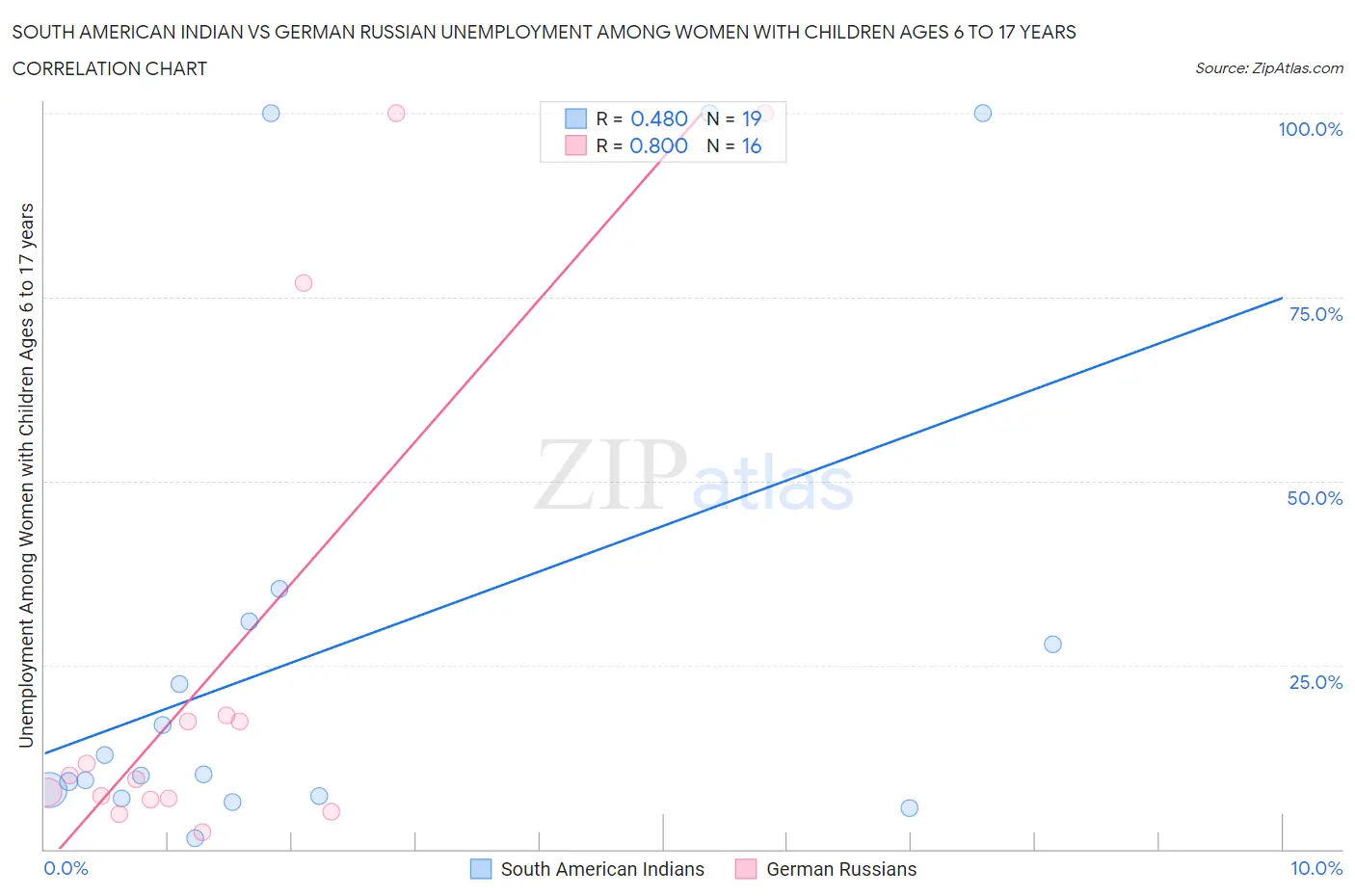 South American Indian vs German Russian Unemployment Among Women with Children Ages 6 to 17 years