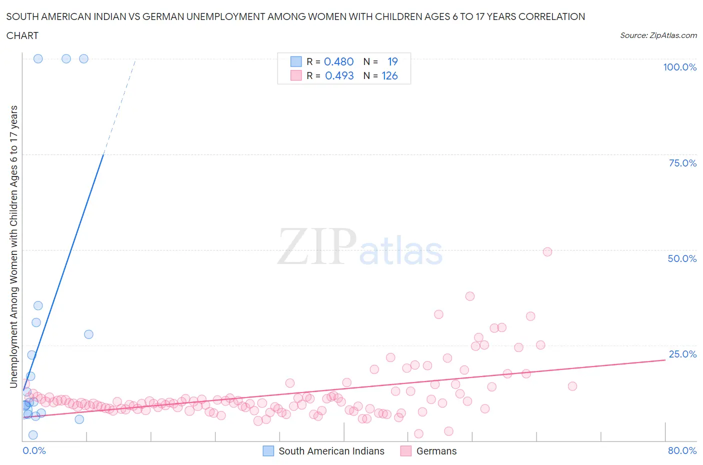 South American Indian vs German Unemployment Among Women with Children Ages 6 to 17 years