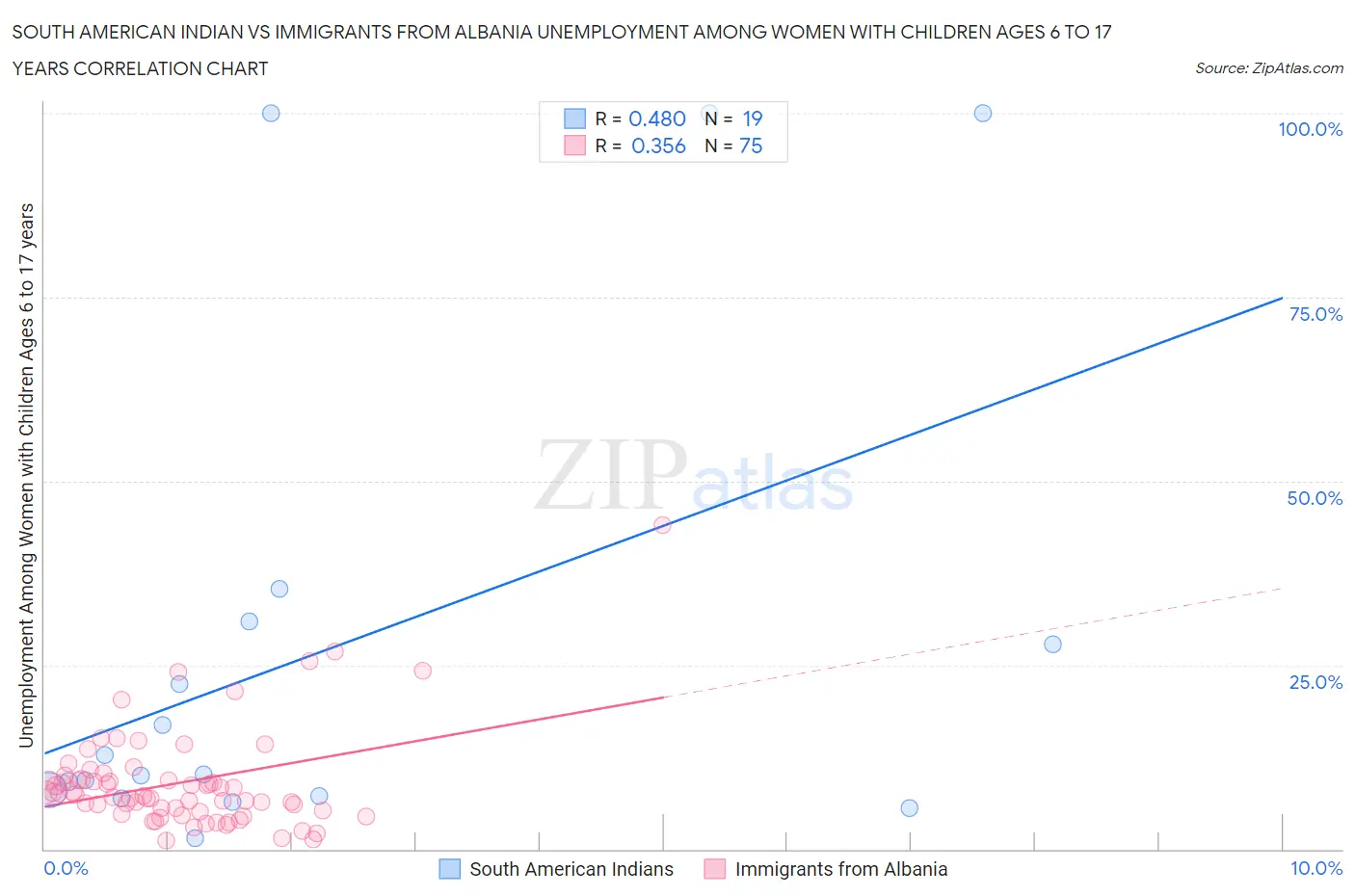 South American Indian vs Immigrants from Albania Unemployment Among Women with Children Ages 6 to 17 years