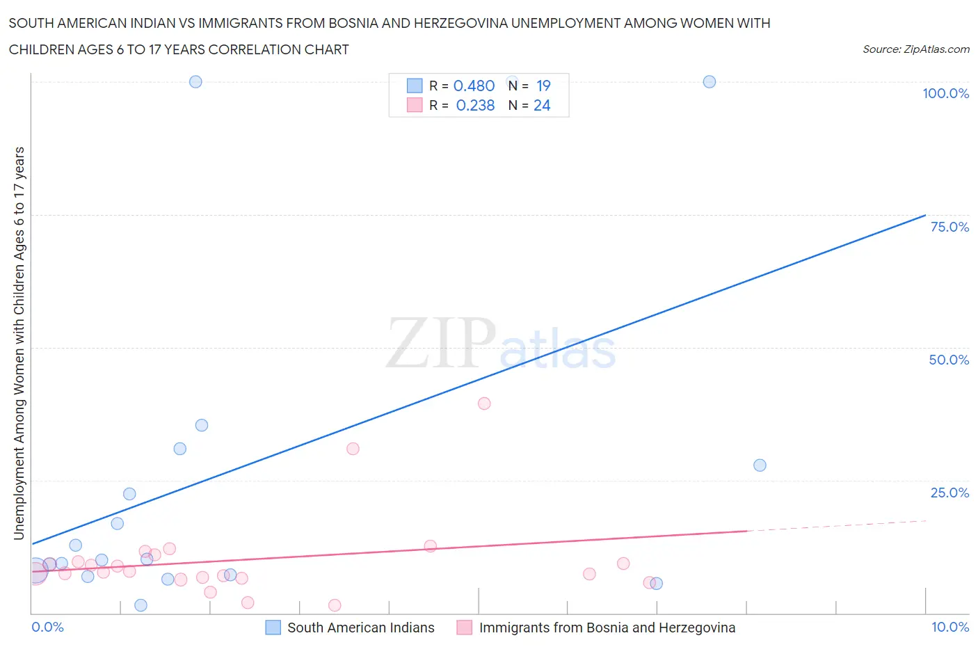 South American Indian vs Immigrants from Bosnia and Herzegovina Unemployment Among Women with Children Ages 6 to 17 years