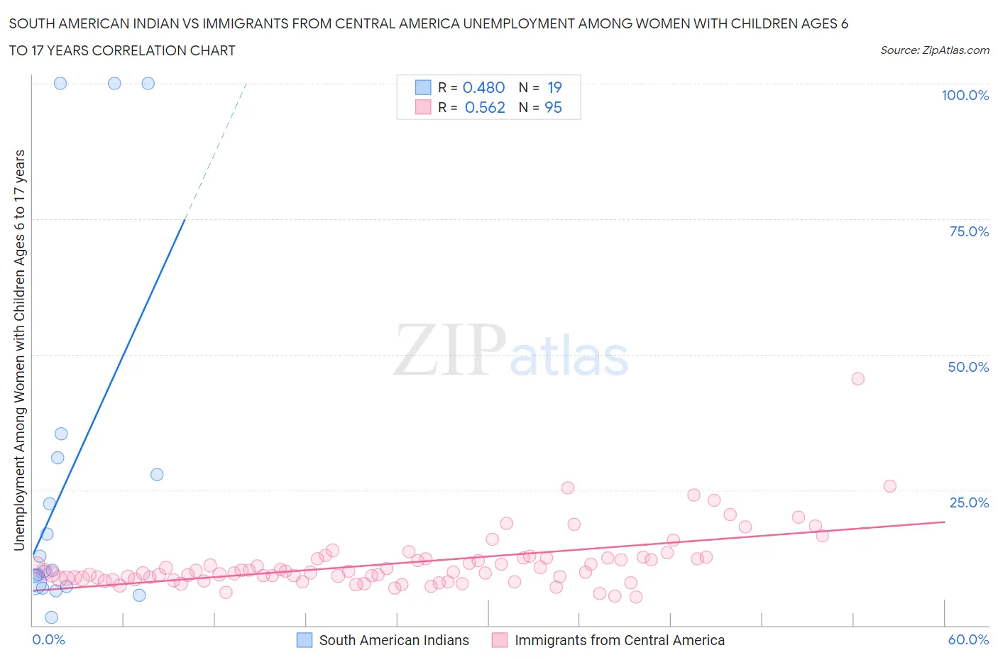 South American Indian vs Immigrants from Central America Unemployment Among Women with Children Ages 6 to 17 years