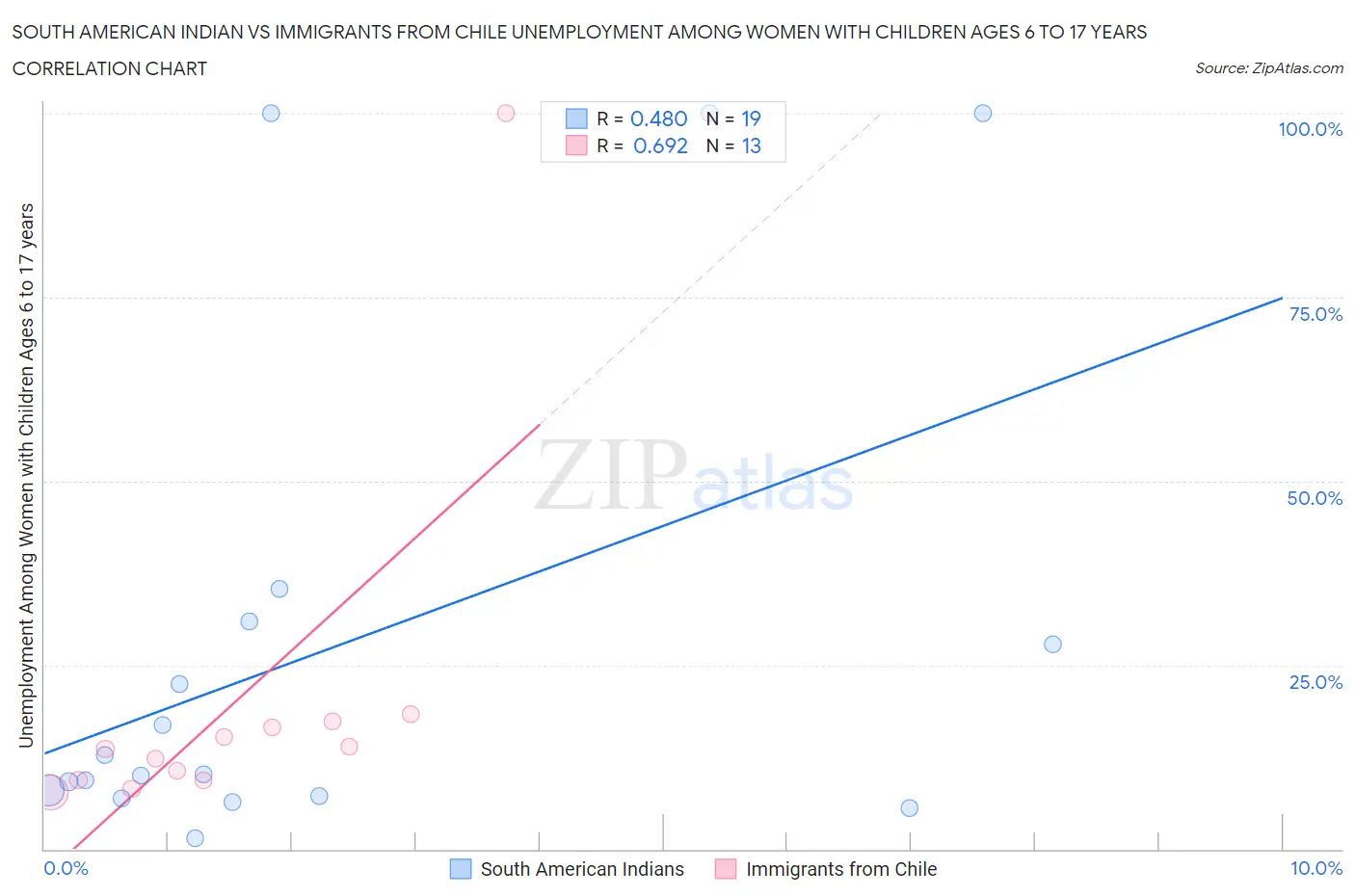 South American Indian vs Immigrants from Chile Unemployment Among Women with Children Ages 6 to 17 years