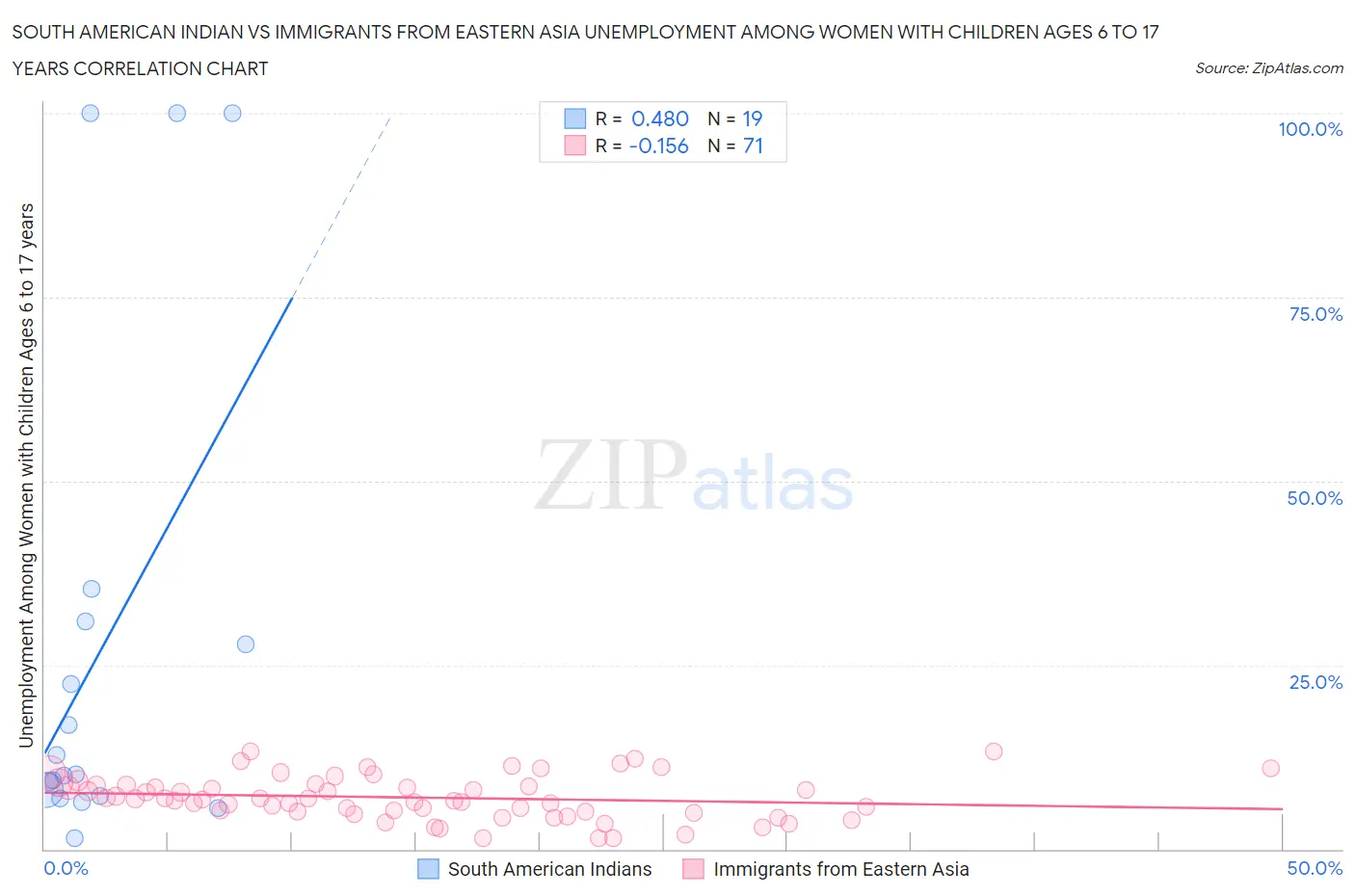 South American Indian vs Immigrants from Eastern Asia Unemployment Among Women with Children Ages 6 to 17 years