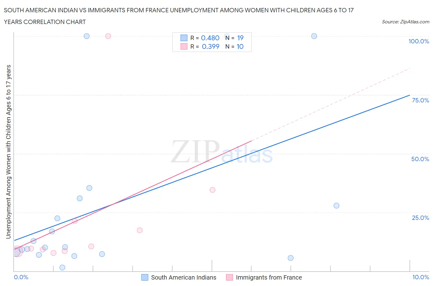 South American Indian vs Immigrants from France Unemployment Among Women with Children Ages 6 to 17 years