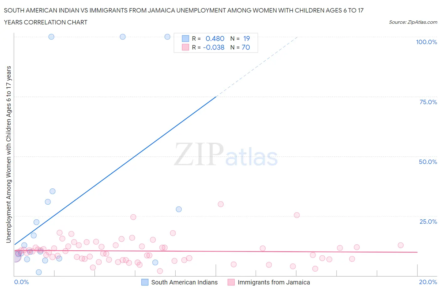 South American Indian vs Immigrants from Jamaica Unemployment Among Women with Children Ages 6 to 17 years