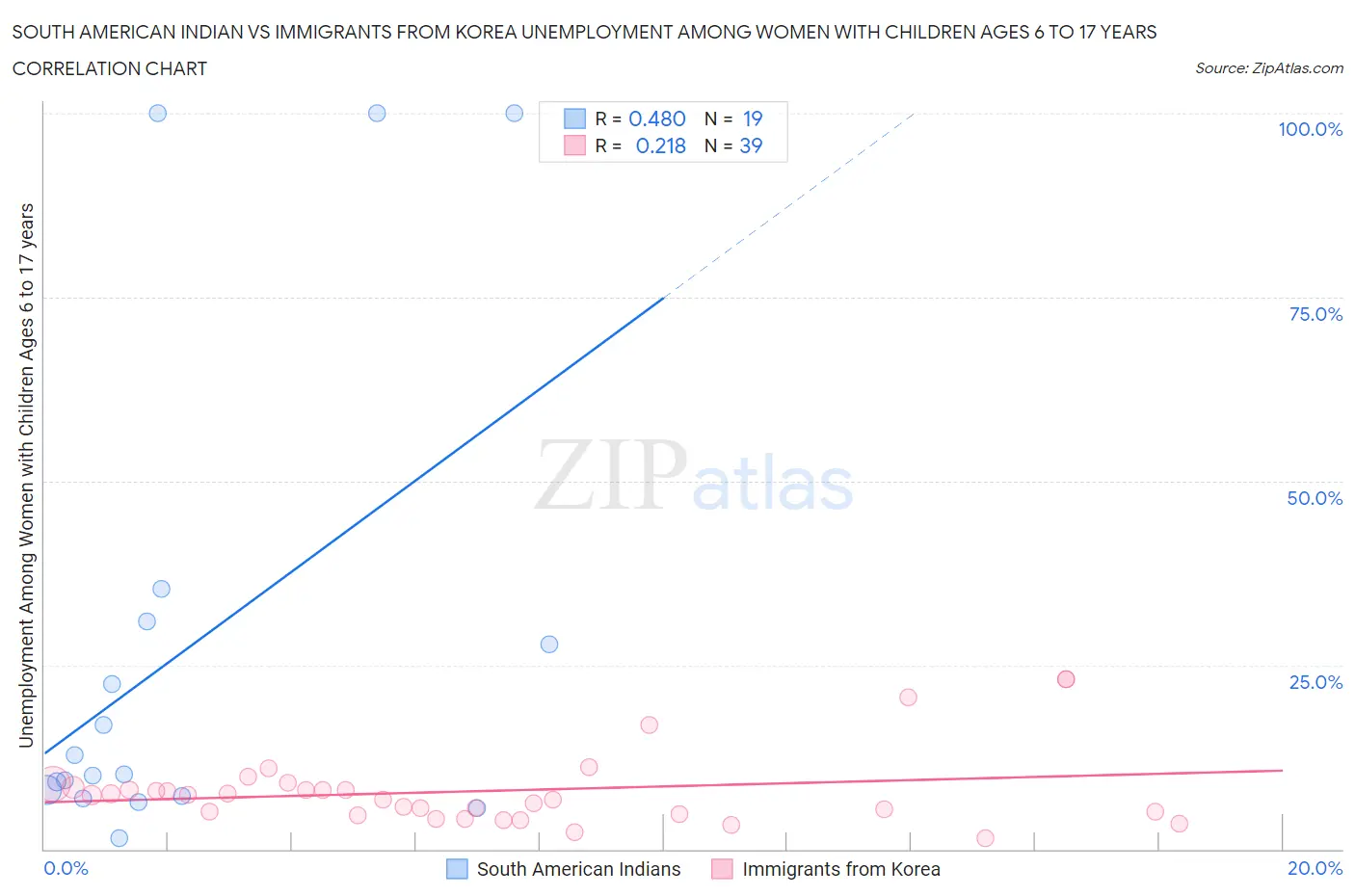 South American Indian vs Immigrants from Korea Unemployment Among Women with Children Ages 6 to 17 years