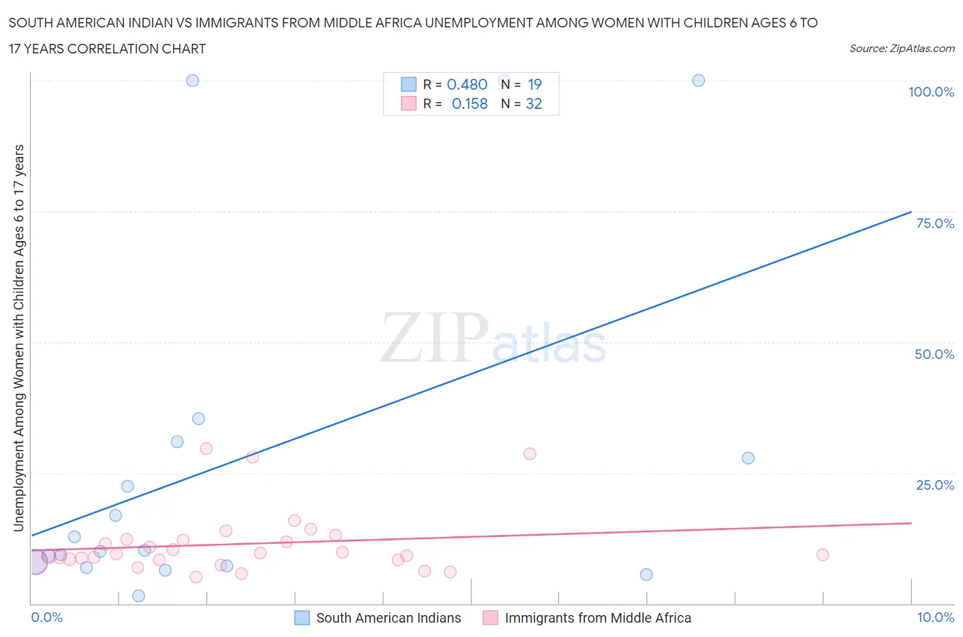 South American Indian vs Immigrants from Middle Africa Unemployment Among Women with Children Ages 6 to 17 years