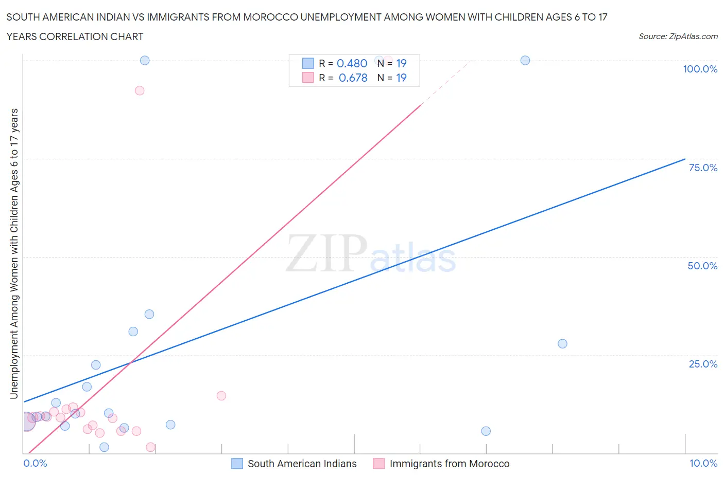 South American Indian vs Immigrants from Morocco Unemployment Among Women with Children Ages 6 to 17 years