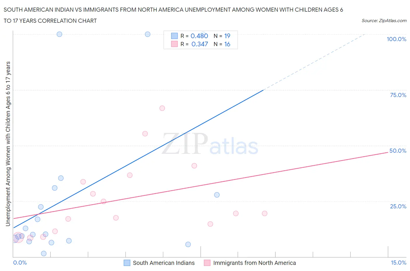 South American Indian vs Immigrants from North America Unemployment Among Women with Children Ages 6 to 17 years