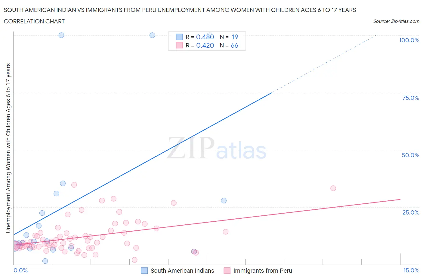 South American Indian vs Immigrants from Peru Unemployment Among Women with Children Ages 6 to 17 years