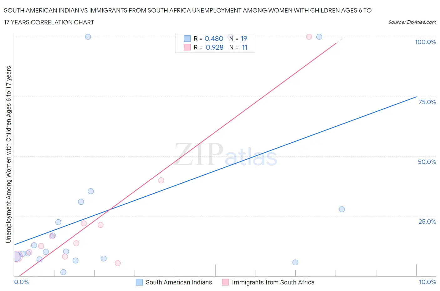 South American Indian vs Immigrants from South Africa Unemployment Among Women with Children Ages 6 to 17 years