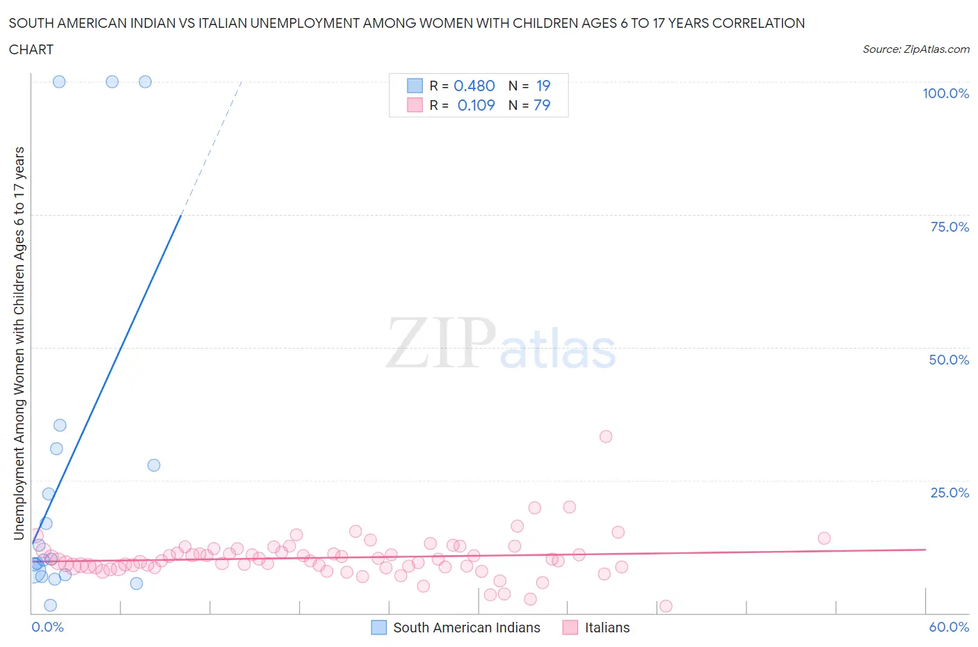 South American Indian vs Italian Unemployment Among Women with Children Ages 6 to 17 years