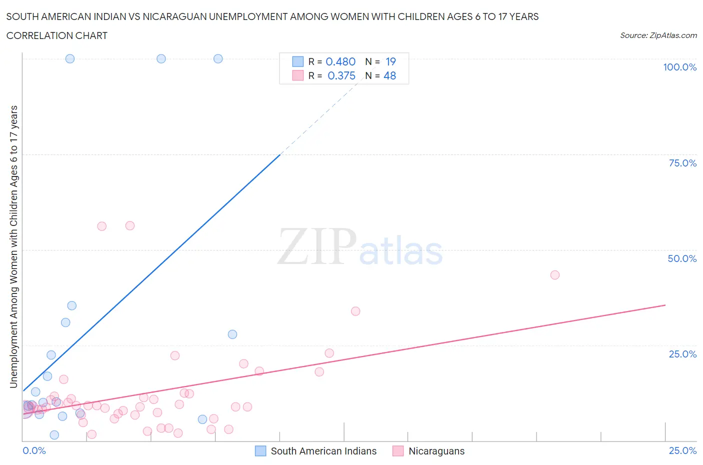 South American Indian vs Nicaraguan Unemployment Among Women with Children Ages 6 to 17 years