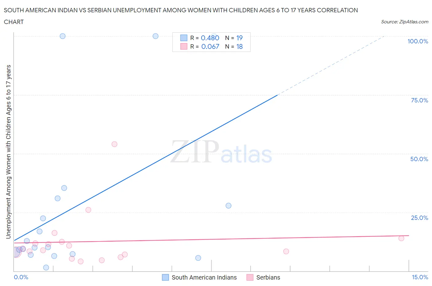 South American Indian vs Serbian Unemployment Among Women with Children Ages 6 to 17 years