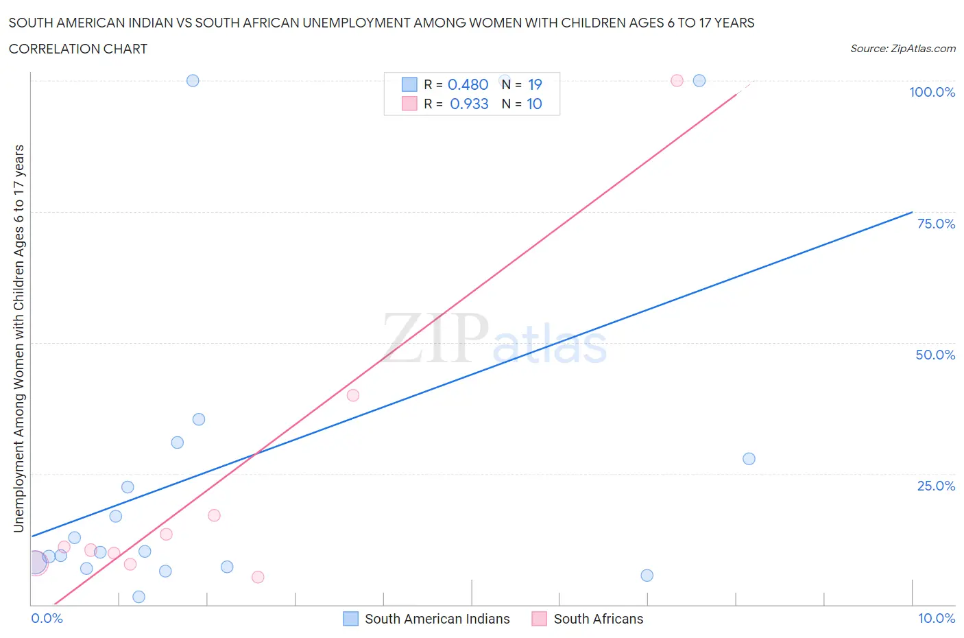 South American Indian vs South African Unemployment Among Women with Children Ages 6 to 17 years