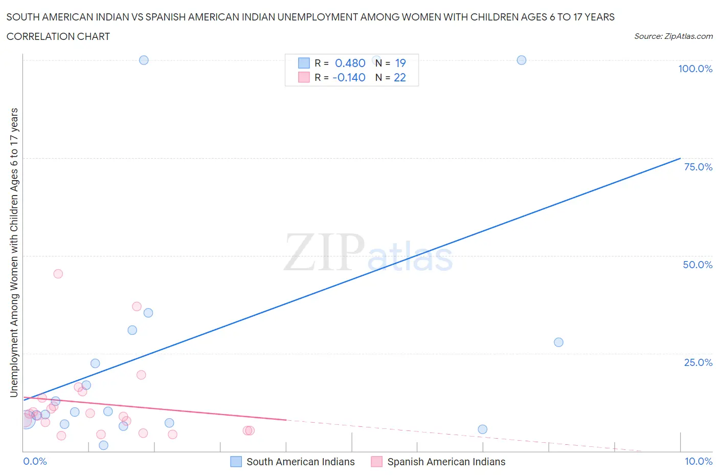 South American Indian vs Spanish American Indian Unemployment Among Women with Children Ages 6 to 17 years