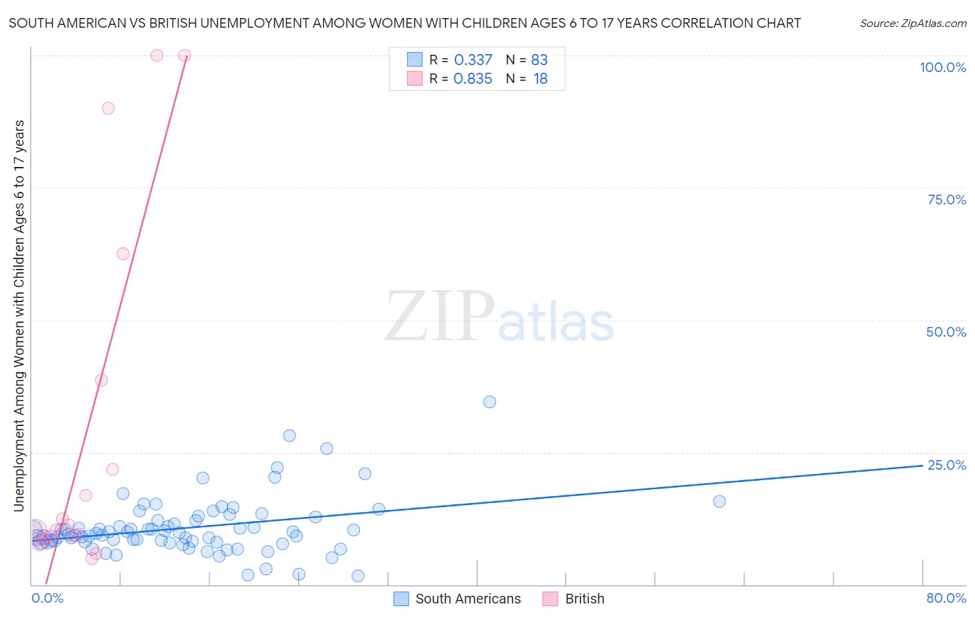 South American vs British Unemployment Among Women with Children Ages 6 to 17 years