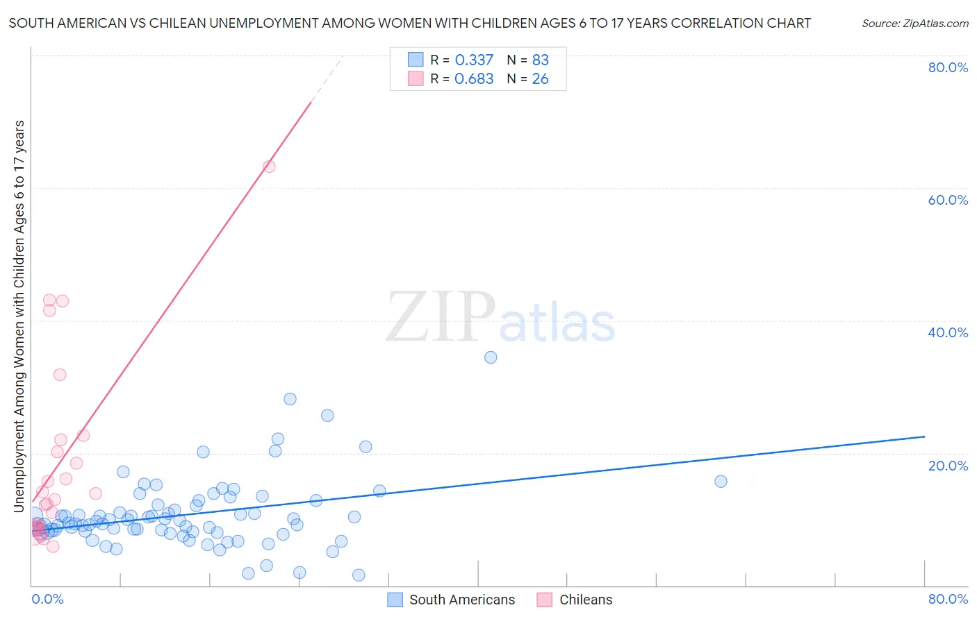 South American vs Chilean Unemployment Among Women with Children Ages 6 to 17 years