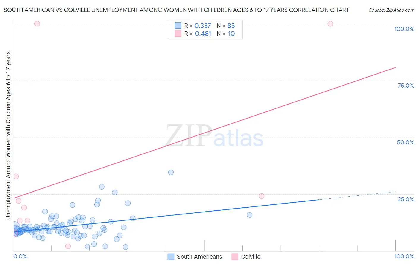 South American vs Colville Unemployment Among Women with Children Ages 6 to 17 years