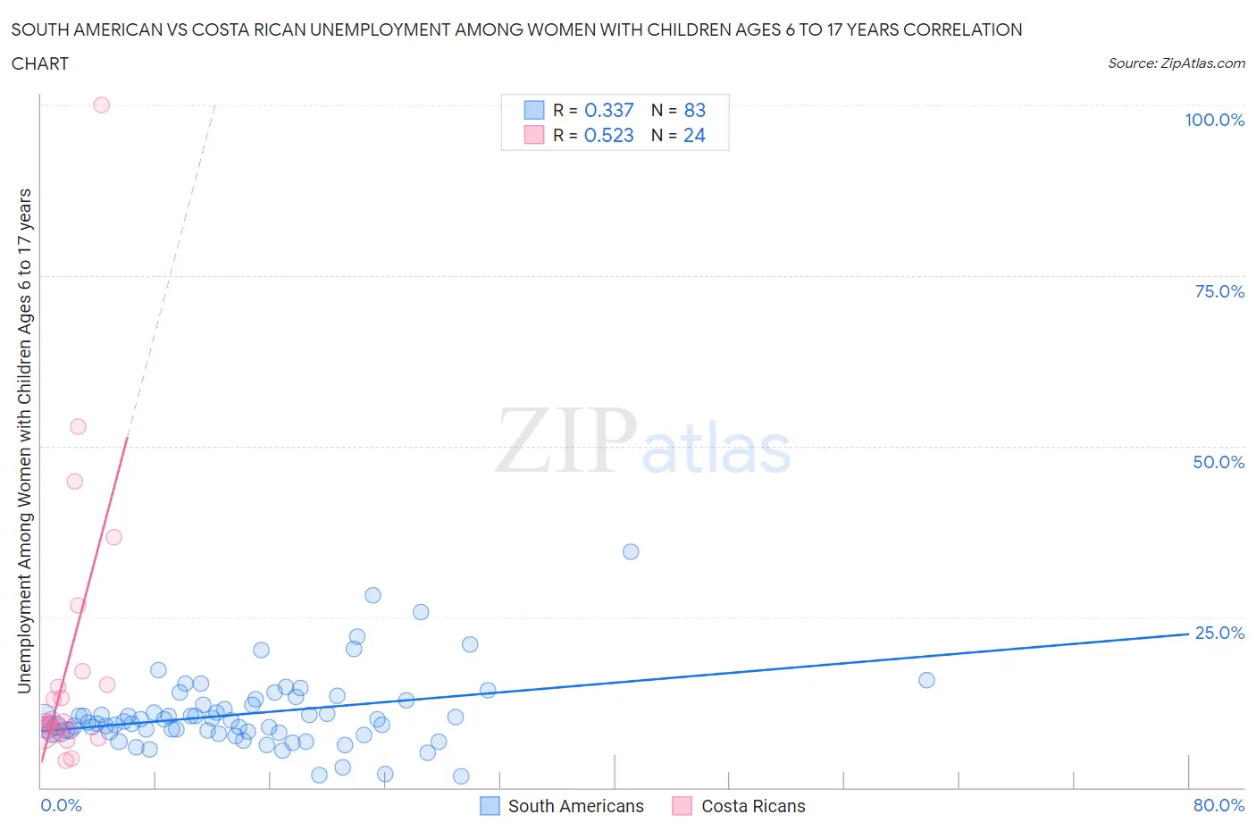 South American vs Costa Rican Unemployment Among Women with Children Ages 6 to 17 years