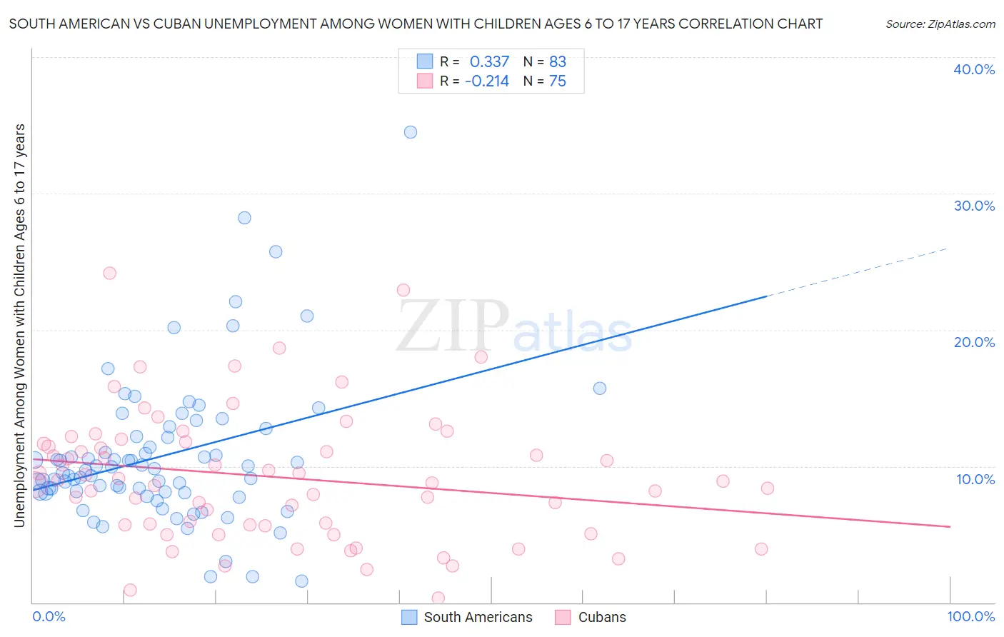 South American vs Cuban Unemployment Among Women with Children Ages 6 to 17 years