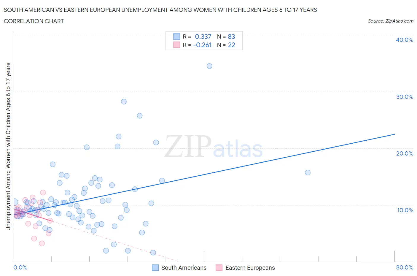 South American vs Eastern European Unemployment Among Women with Children Ages 6 to 17 years