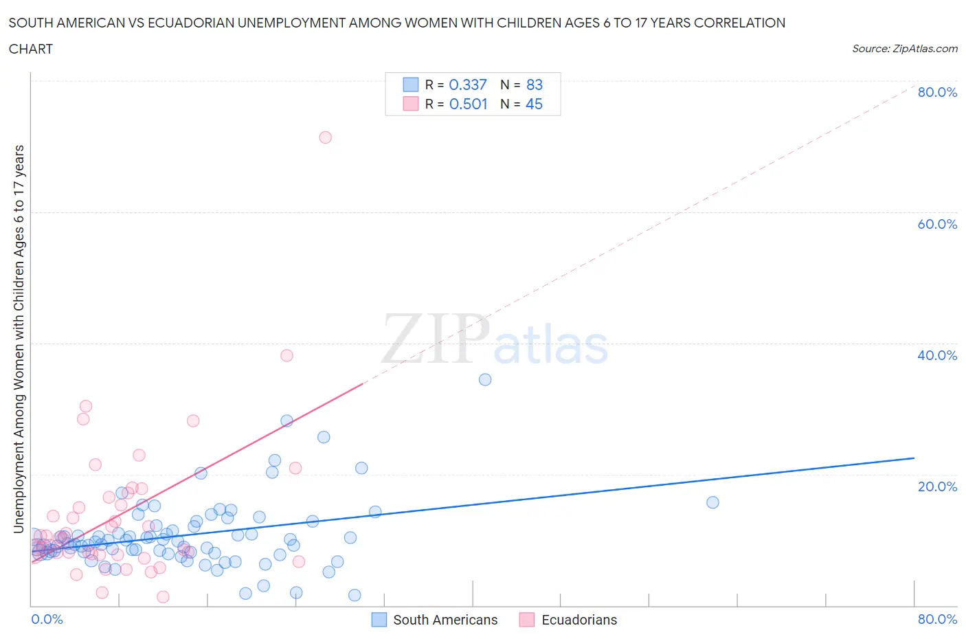 South American vs Ecuadorian Unemployment Among Women with Children Ages 6 to 17 years