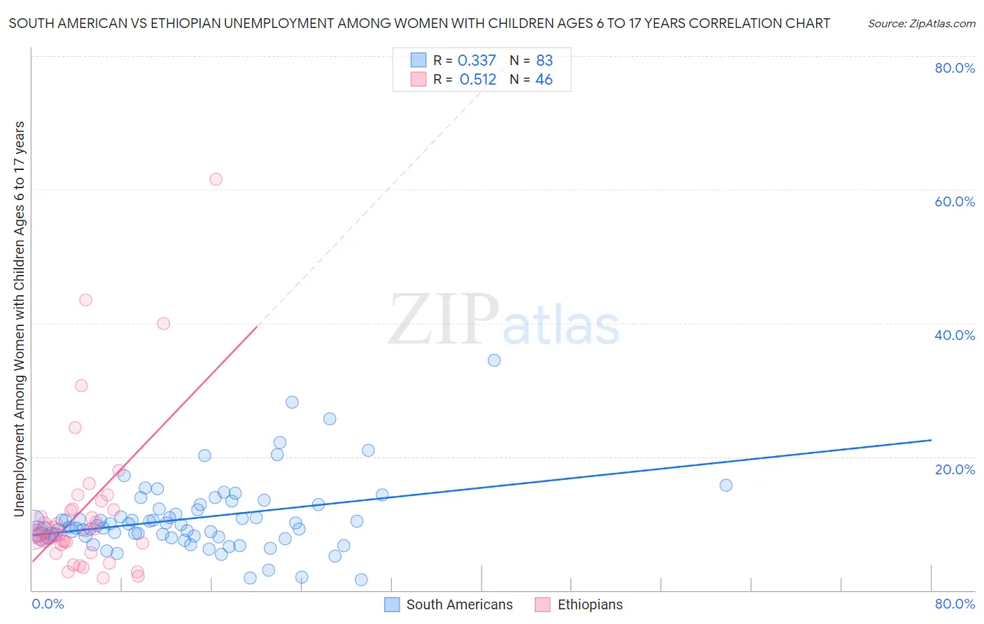 South American vs Ethiopian Unemployment Among Women with Children Ages 6 to 17 years