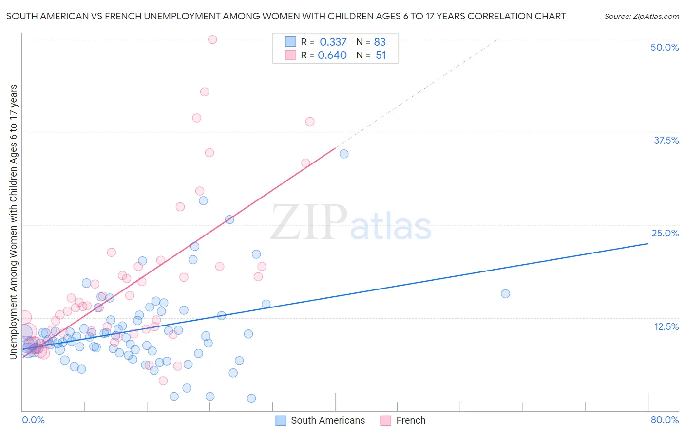 South American vs French Unemployment Among Women with Children Ages 6 to 17 years