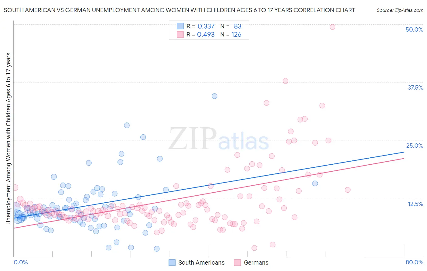 South American vs German Unemployment Among Women with Children Ages 6 to 17 years