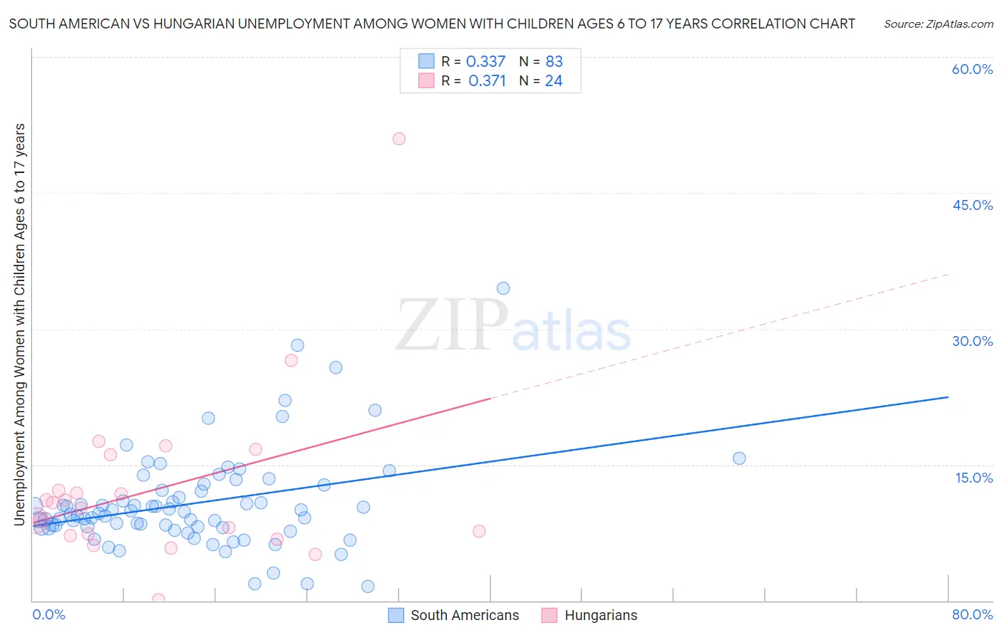 South American vs Hungarian Unemployment Among Women with Children Ages 6 to 17 years