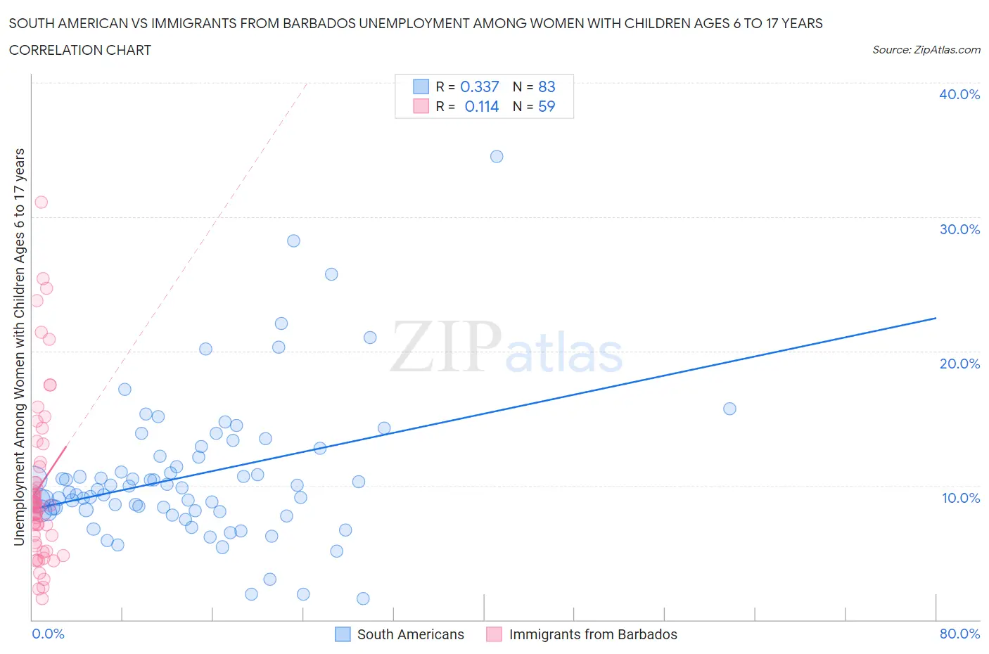 South American vs Immigrants from Barbados Unemployment Among Women with Children Ages 6 to 17 years