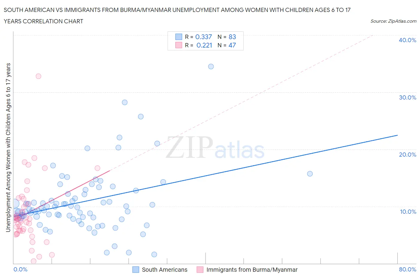 South American vs Immigrants from Burma/Myanmar Unemployment Among Women with Children Ages 6 to 17 years