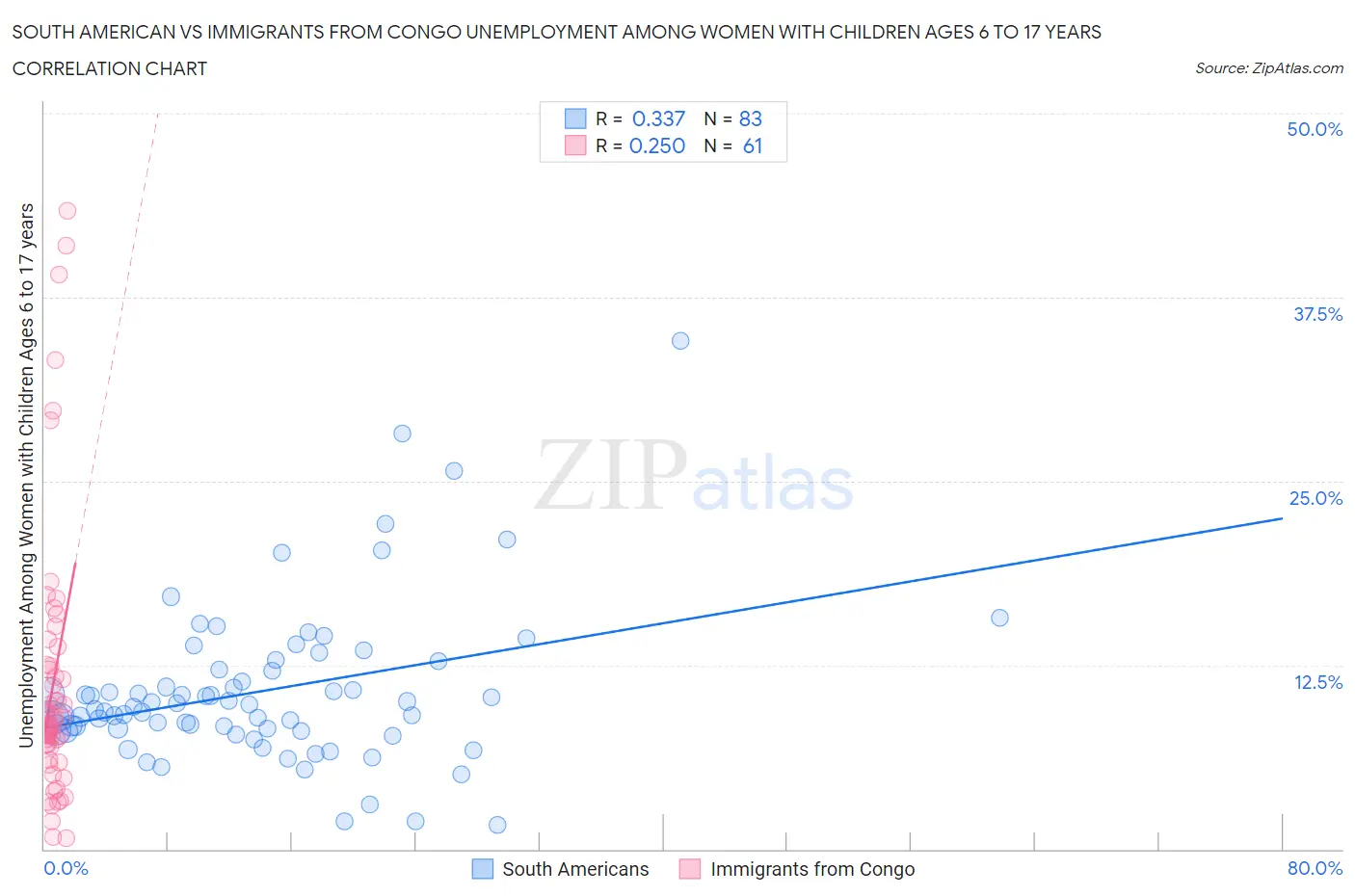 South American vs Immigrants from Congo Unemployment Among Women with Children Ages 6 to 17 years