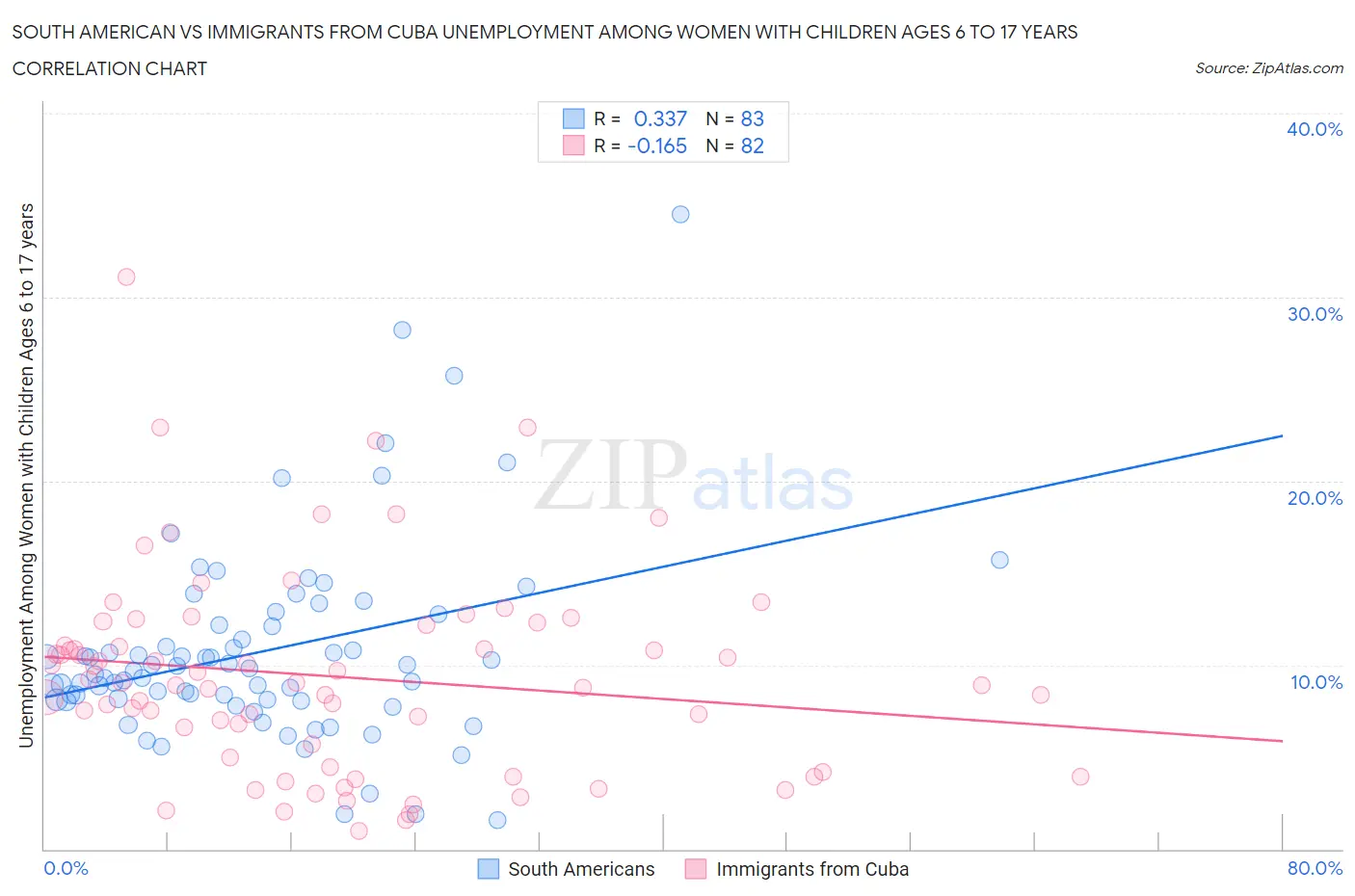 South American vs Immigrants from Cuba Unemployment Among Women with Children Ages 6 to 17 years