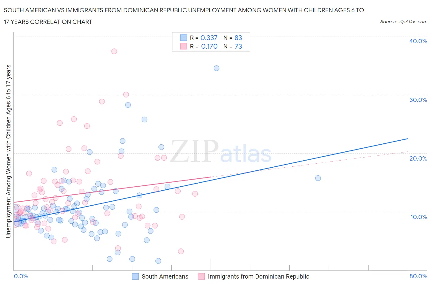 South American vs Immigrants from Dominican Republic Unemployment Among Women with Children Ages 6 to 17 years