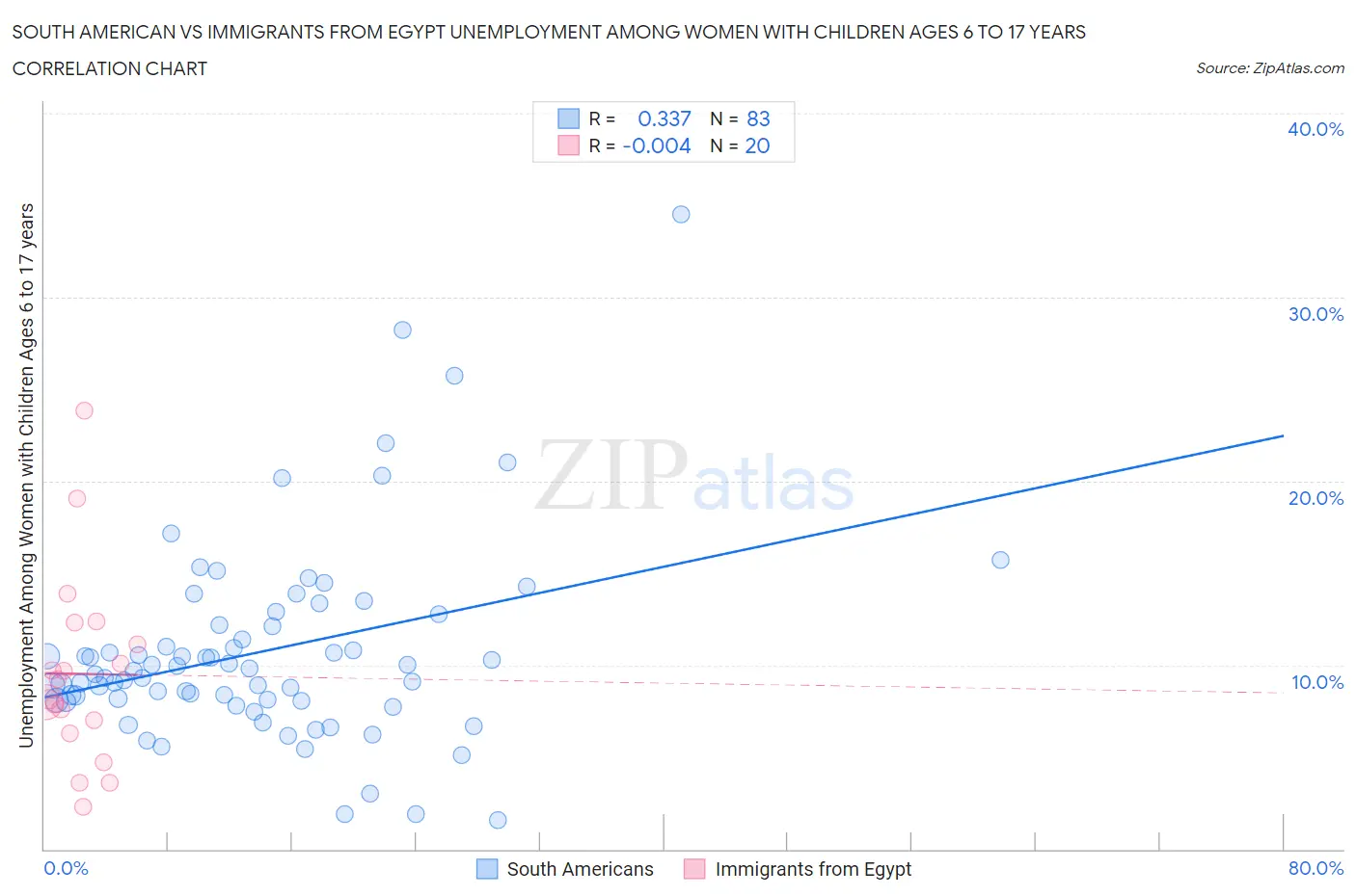 South American vs Immigrants from Egypt Unemployment Among Women with Children Ages 6 to 17 years