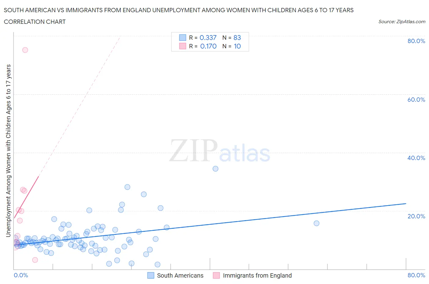 South American vs Immigrants from England Unemployment Among Women with Children Ages 6 to 17 years