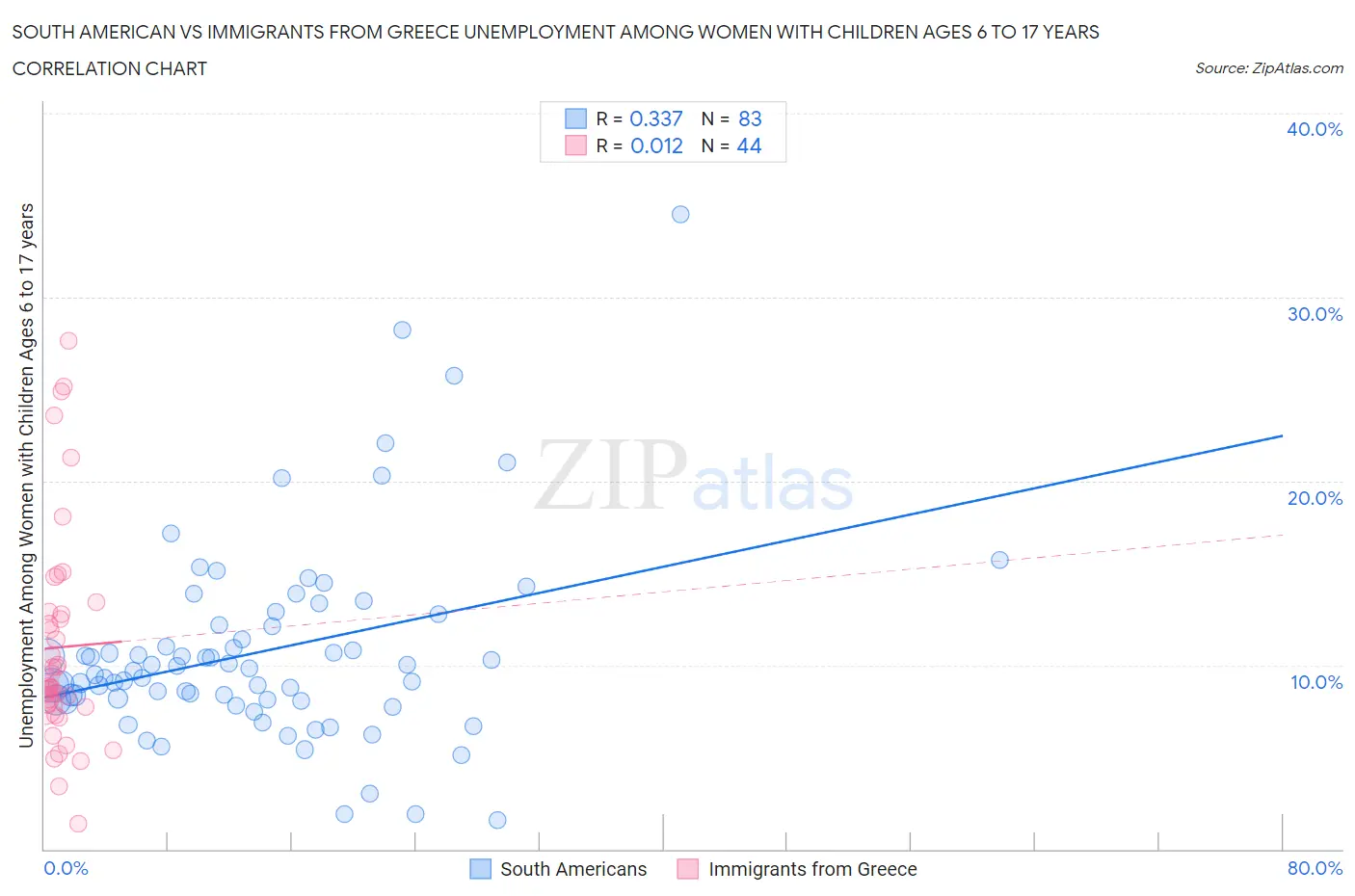 South American vs Immigrants from Greece Unemployment Among Women with Children Ages 6 to 17 years
