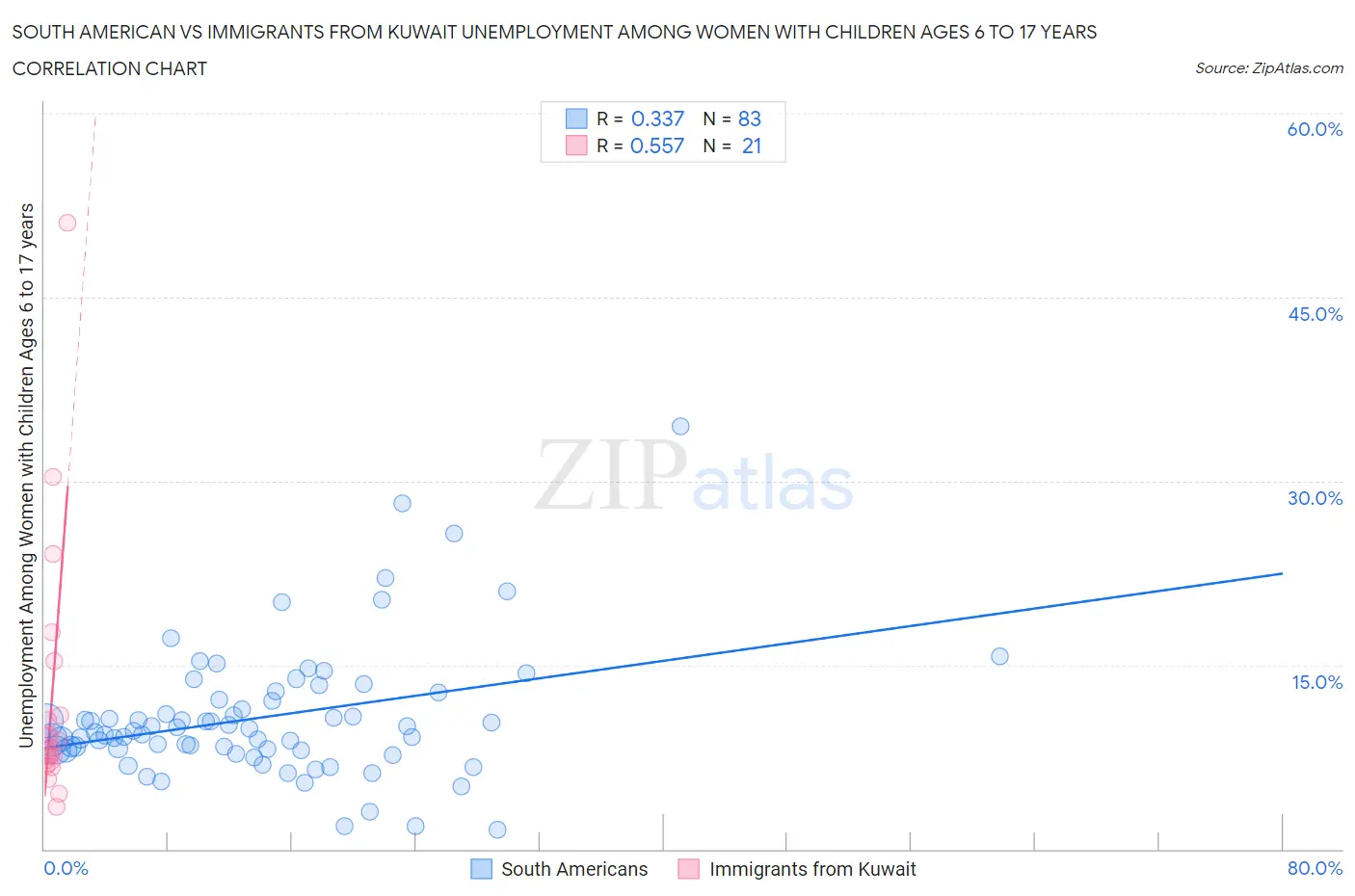 South American vs Immigrants from Kuwait Unemployment Among Women with Children Ages 6 to 17 years