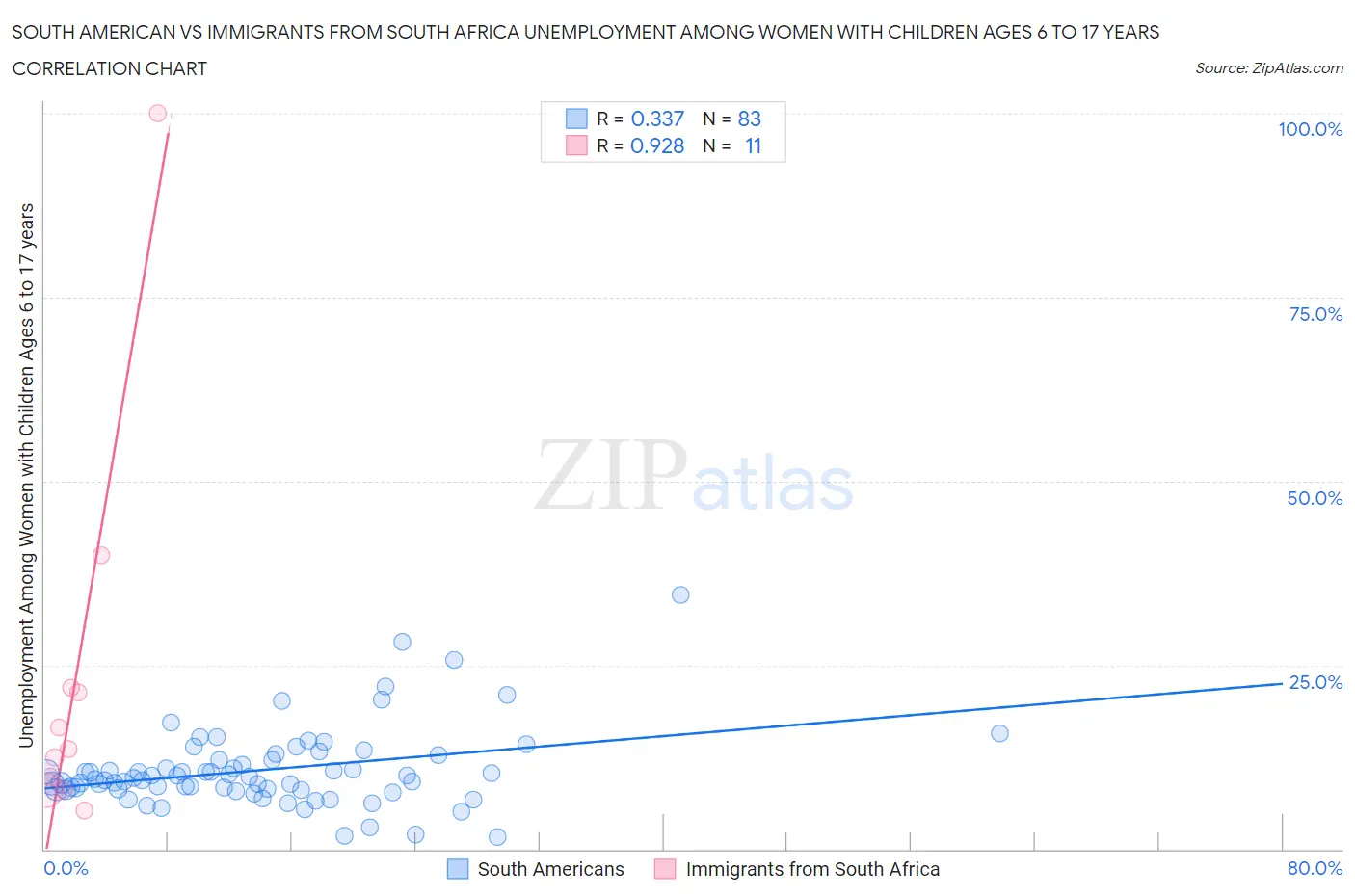 South American vs Immigrants from South Africa Unemployment Among Women with Children Ages 6 to 17 years