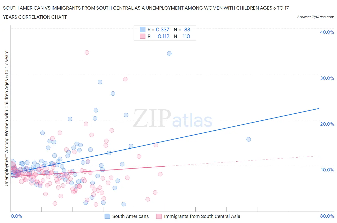 South American vs Immigrants from South Central Asia Unemployment Among Women with Children Ages 6 to 17 years