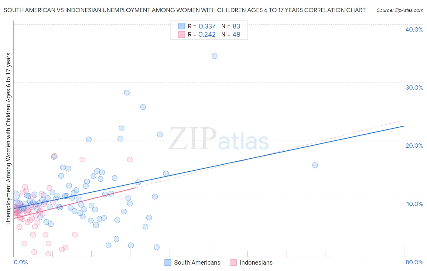 South American vs Indonesian Unemployment Among Women with Children Ages 6 to 17 years