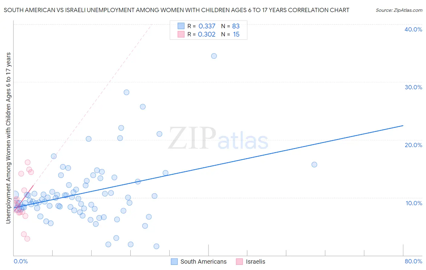 South American vs Israeli Unemployment Among Women with Children Ages 6 to 17 years