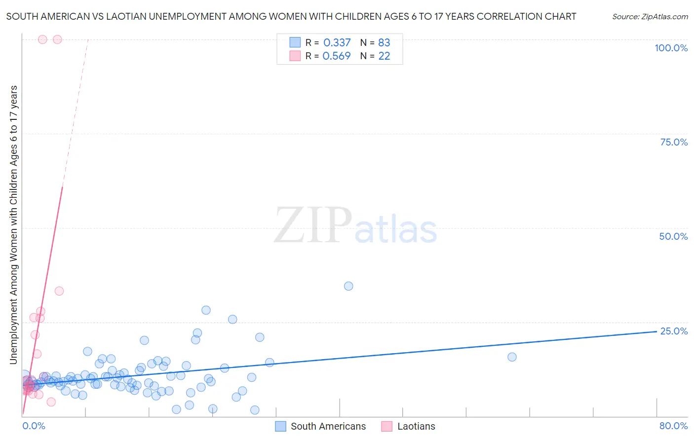 South American vs Laotian Unemployment Among Women with Children Ages 6 to 17 years