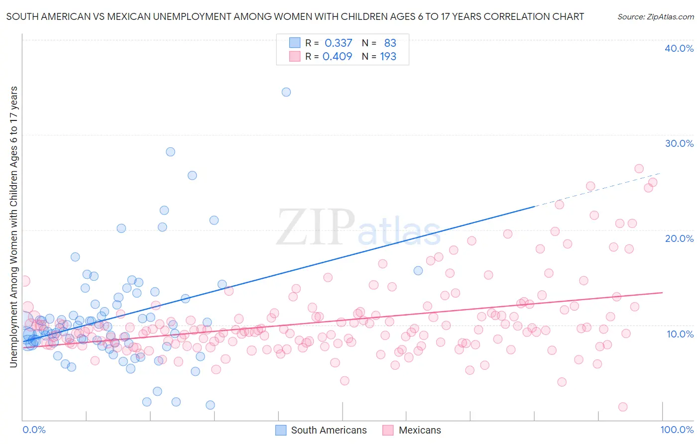 South American vs Mexican Unemployment Among Women with Children Ages 6 to 17 years