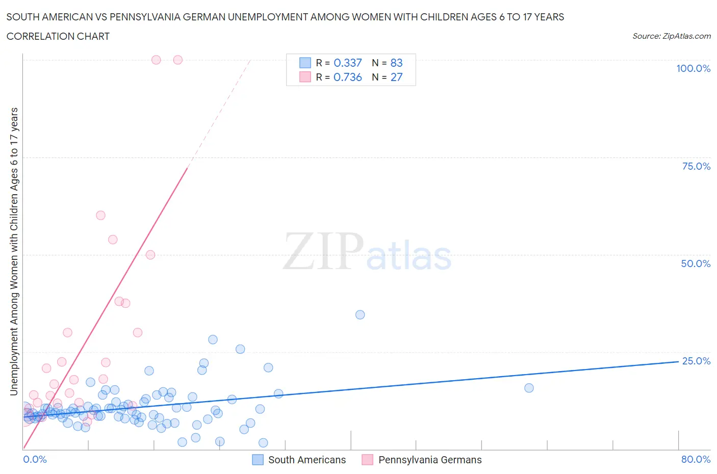 South American vs Pennsylvania German Unemployment Among Women with Children Ages 6 to 17 years