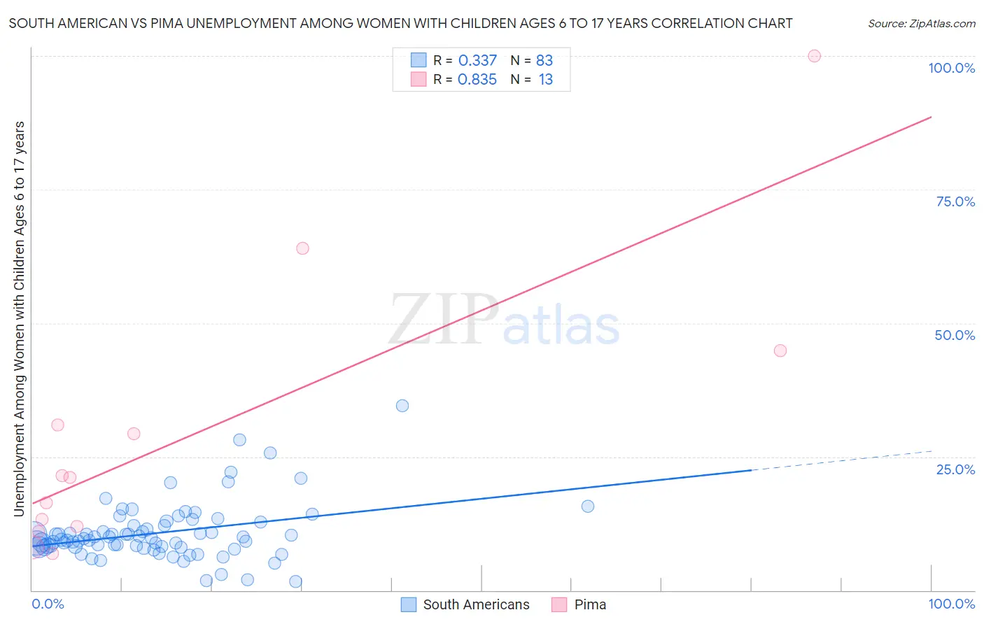 South American vs Pima Unemployment Among Women with Children Ages 6 to 17 years