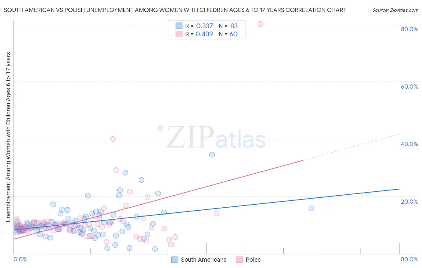 South American vs Polish Unemployment Among Women with Children Ages 6 to 17 years