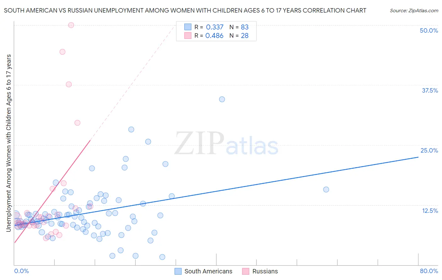 South American vs Russian Unemployment Among Women with Children Ages 6 to 17 years